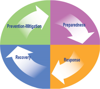 Cycle of Emergency Management